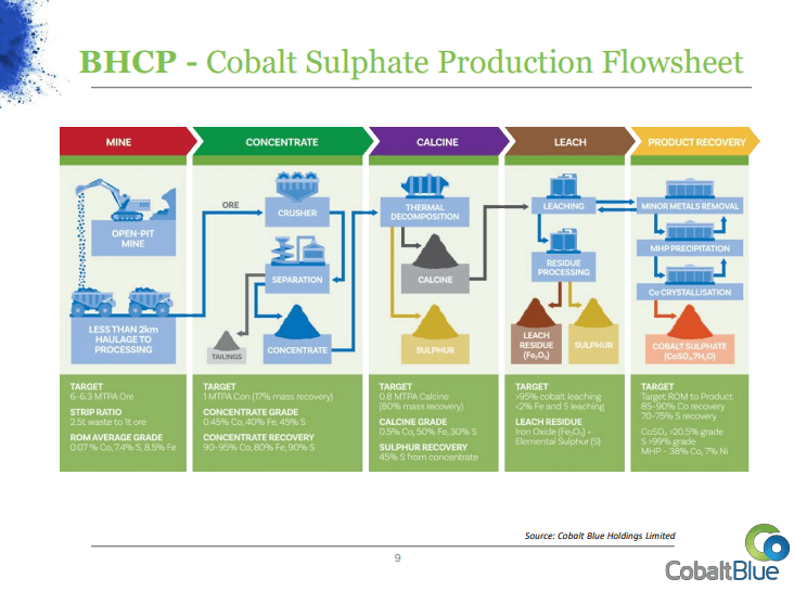 Cobalt Blue (COB) - Technical Analysis & Due Diligence