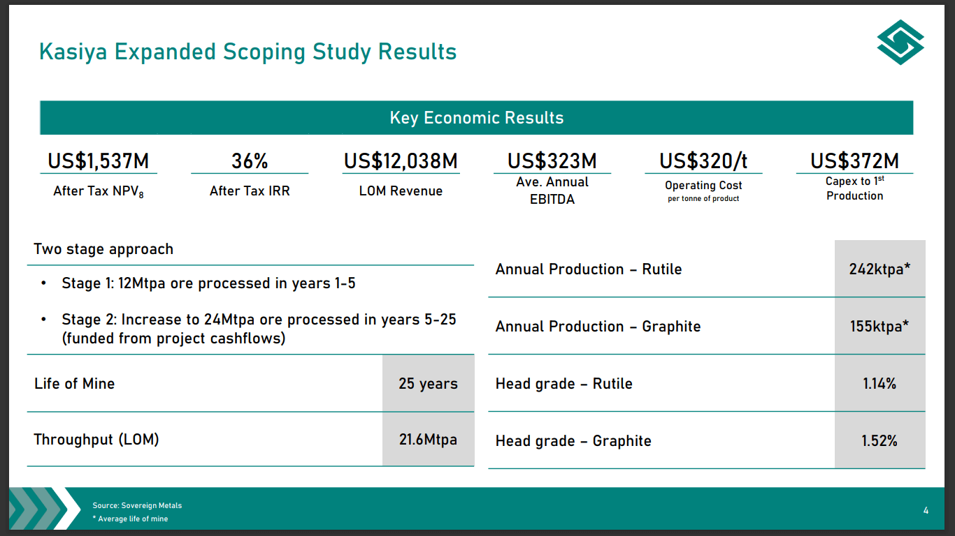Sovereign Metals (SVM) - Industry Players Fighting for Rutile Access