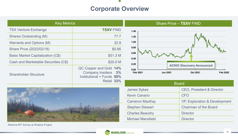 Baselode Energy (FIND) - Technical Analysis & Due Diligence
