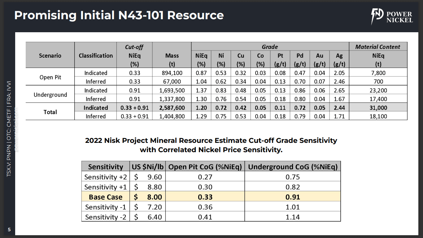 Power Nickel (PNPN) - Technical Analysis & Due Diligence