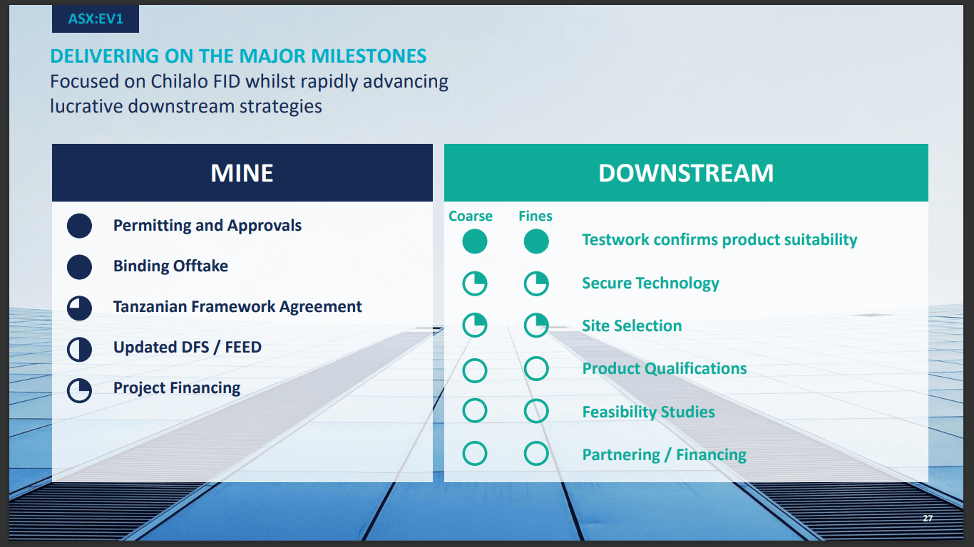 Evolution Energy Minerals (ASX: EV1) - Advanced Graphite with Contracts
