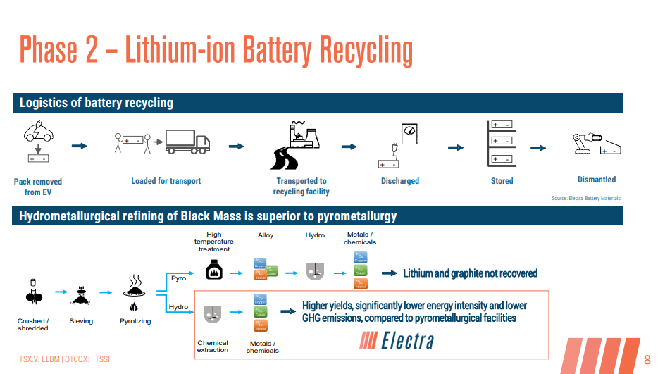 Electra Battery Materials (ELBM) - European Expansion a Possibility