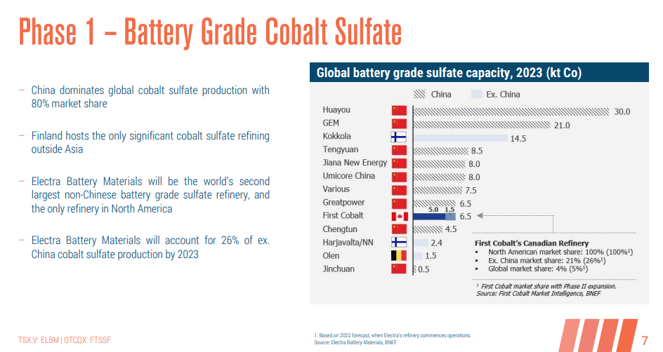Electra Battery Materials (ELBM) - European Expansion a Possibility