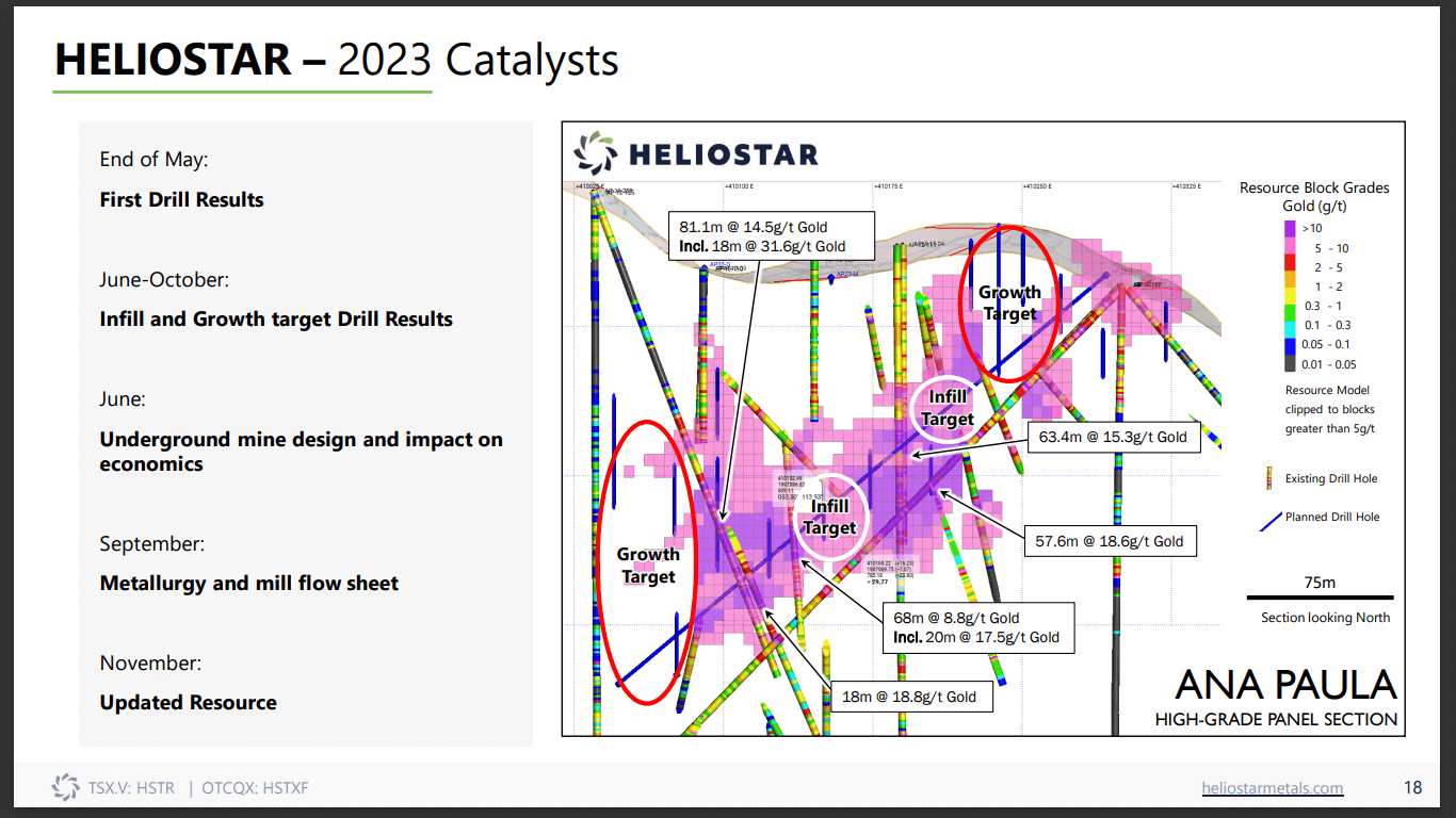 Heliostar Metals (HSTR) - New Focus on High Grade Underground Gold in Mexico