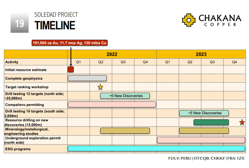 Chakana Copper (TSX-V: PERU) - 4,000m Drill Program Scheduled for March 2023