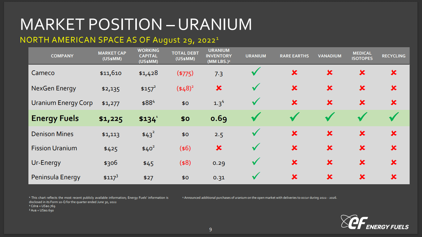 Energy Fuels (UUUU) - High Margin Isotopes & Rare Earths for US Market