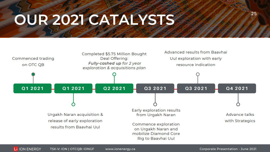 ION Energy (ION) - Cash to Drill & $11M of Warrants