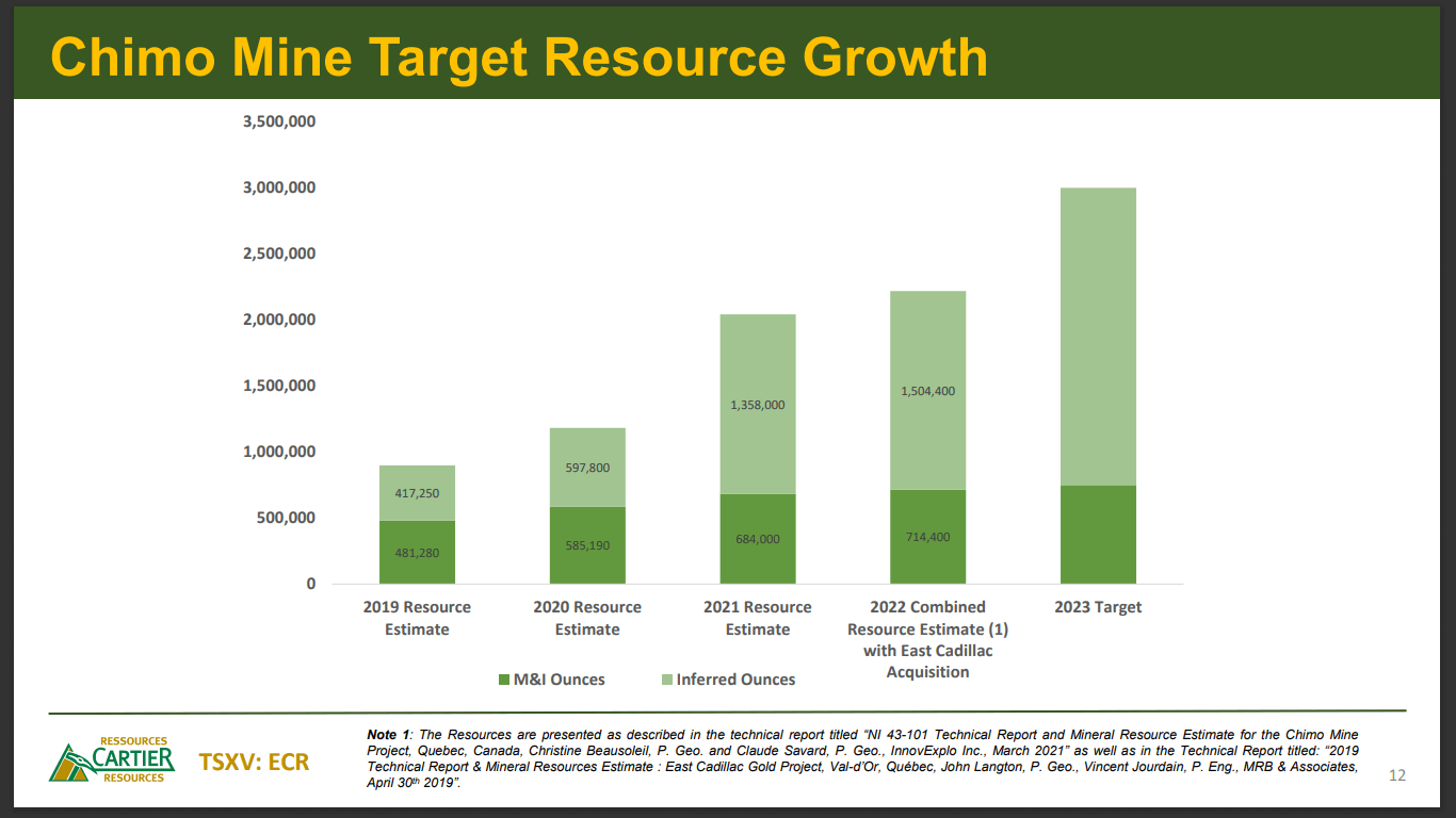 Cartier Resources (ECR) - $8M of optionality to Bring Gold Together