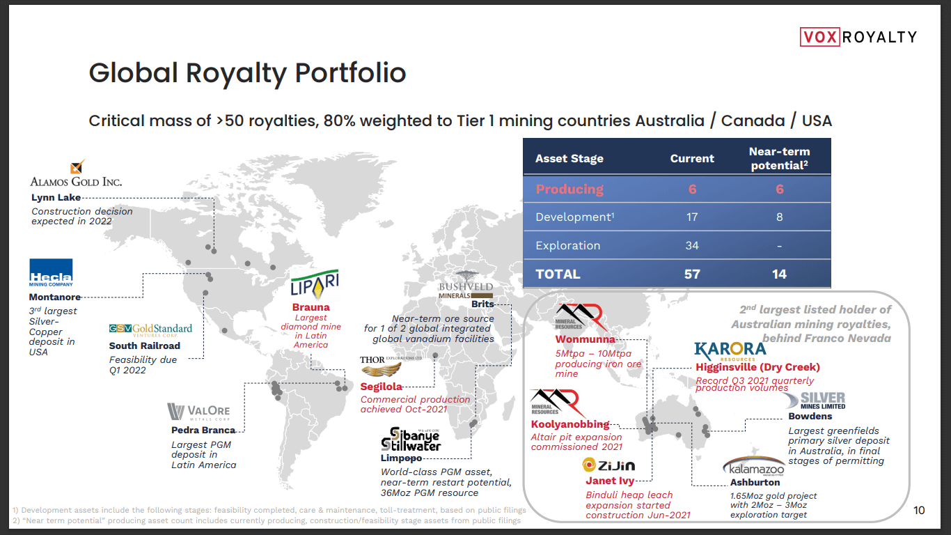 Vox Royalty (TSX-V: VOX) - Increased Revenue Flow & Acquisitions