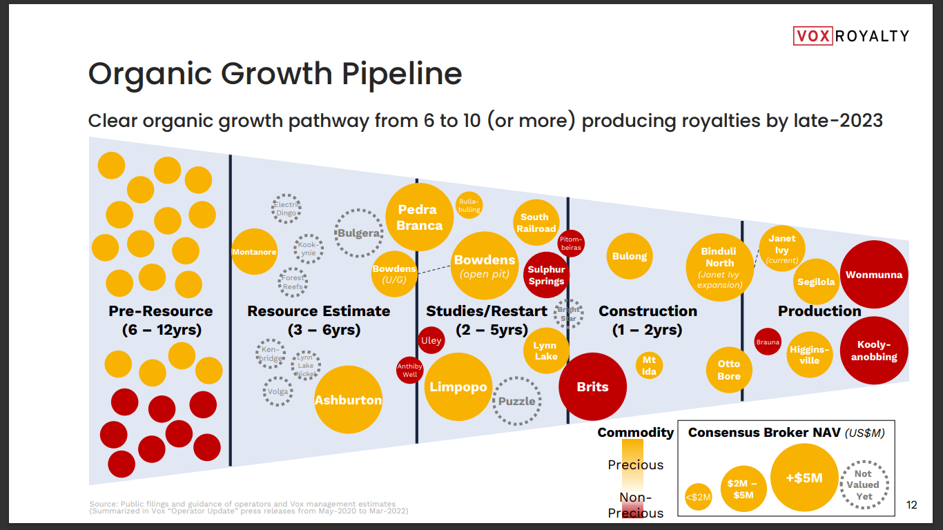 Vox Royalty (TSX-V: VOX) - Increased Revenue Flow & Acquisitions