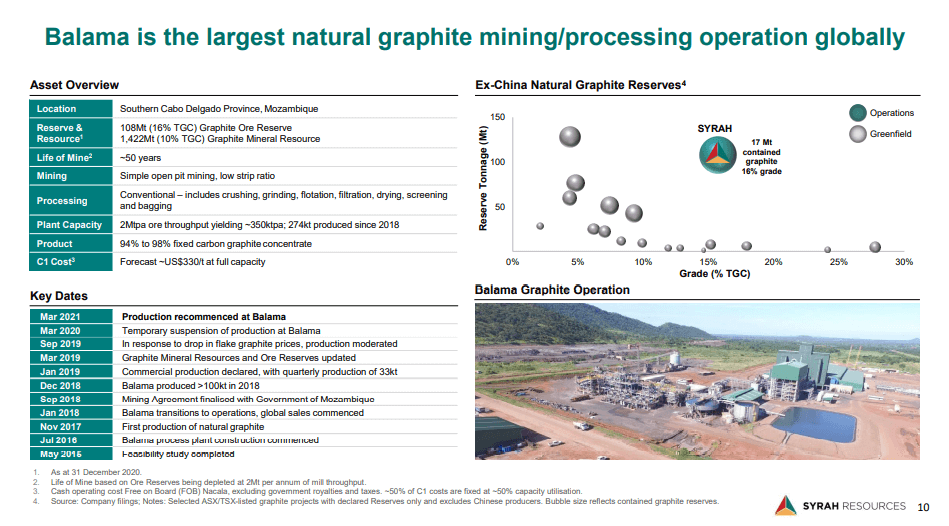 Syrah Resources (SYR) - Largest Ex China Graphite Mine in Production