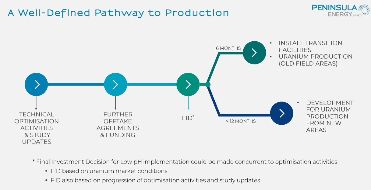 Peninsula Energy (PEN) - Producing Uranium in 2023