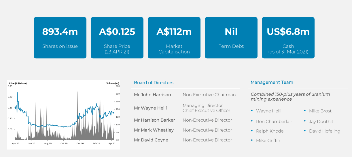 Peninsula Energy (PEN) - Producing Uranium in 2023