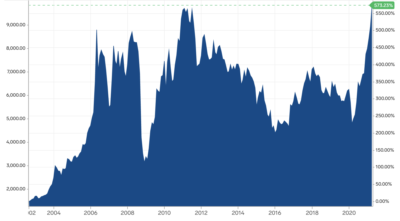 Figure 2: Copper Spot Price Chart Source: Market Insider