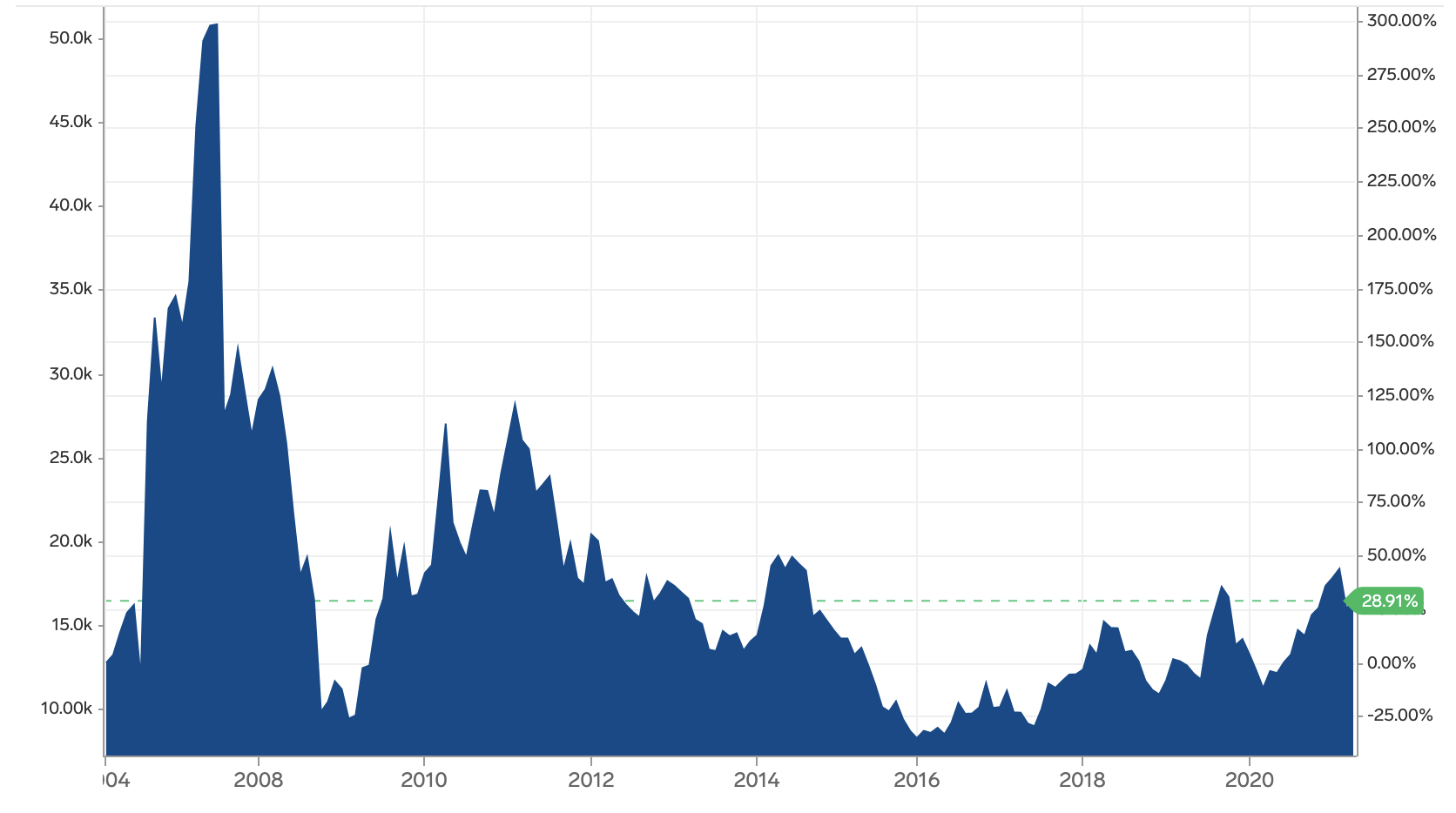 Figure 1: Nickel Spot Price Source: Market Insider