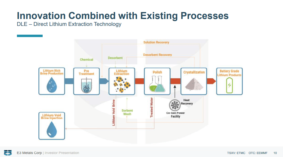 E3 Metals (ETMC) - Attractive $820M Lithium Project With Zero Carbon
