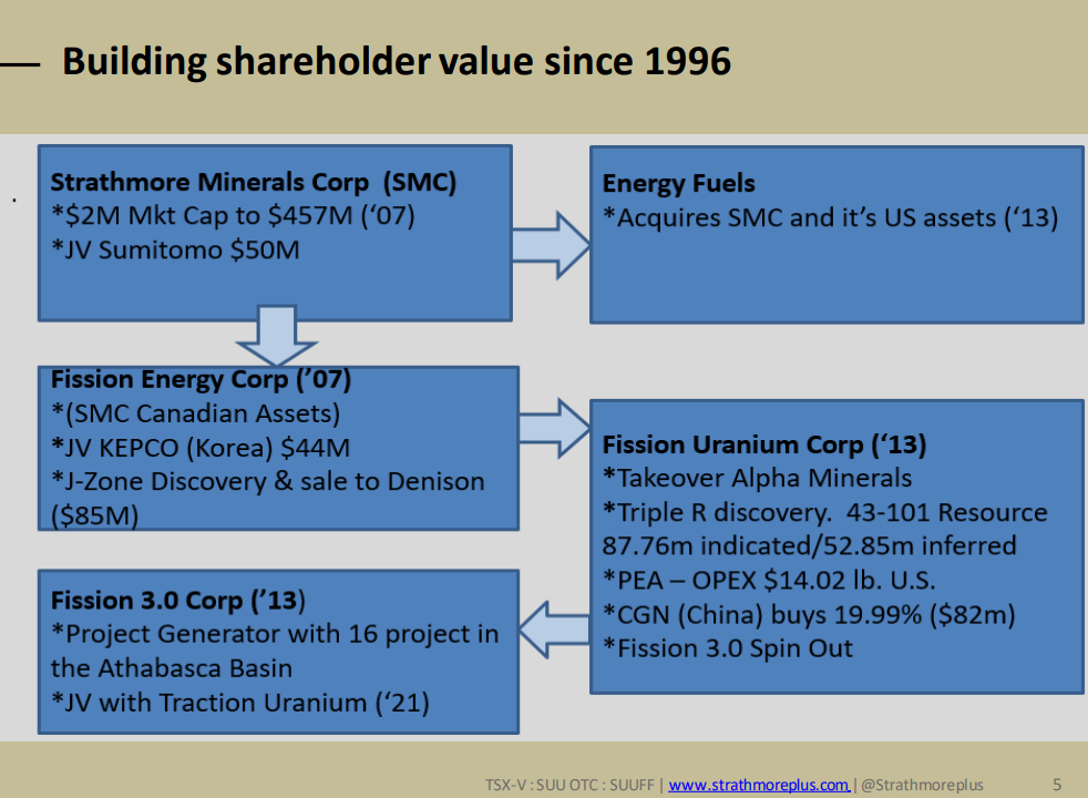 Strathmore Plus Uranium (SUU) - Very Early Stage Wyoming Uranium Play...