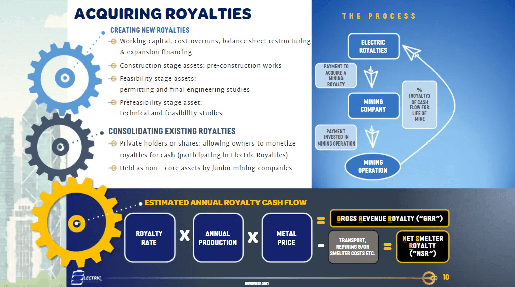 Electric Royalties (ELEC) - Differentiated Battery Metal Focus Royalty