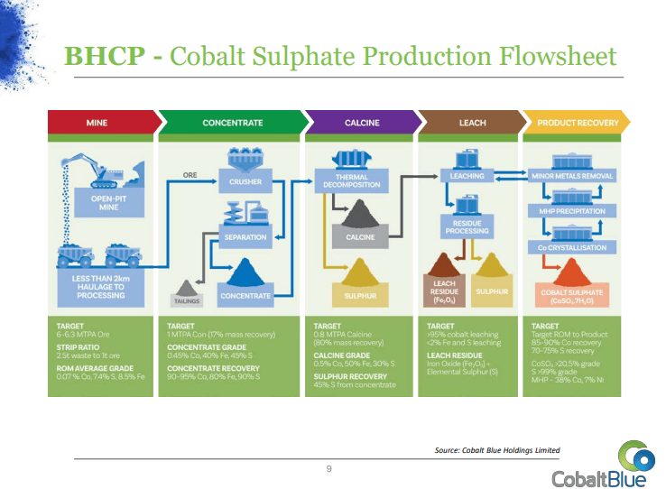 Cobalt Blue (COB) - Cobalt Market Hotting Up for Investors