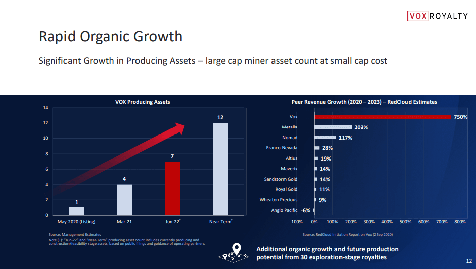 Vox Royalty (VOX) - Doubles Revenue Guidance on Good News