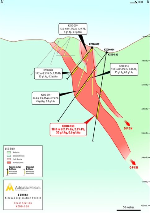 Figure 2 - Adriatic Metals Cross Section Through KZDD-030 Analyst's Notes: Understanding News Releases About Drill Results