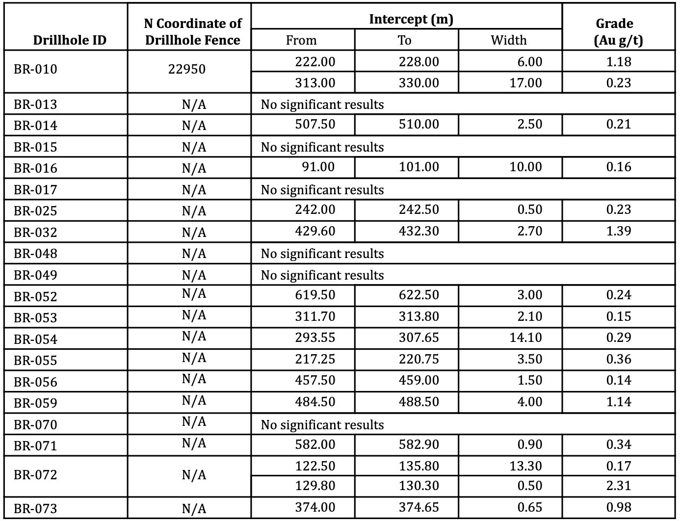 Analyst's Notes: Understanding News Releases About Drill Results Great Bear Resources Limited - LP Fault Zone Holes Omitted from Press Releases – H2 2019