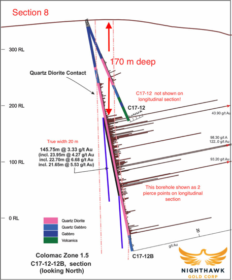 Figure 6: Nighthawk Gold - Cross Section 8 at Zone 1.5 With Drillhole Results
