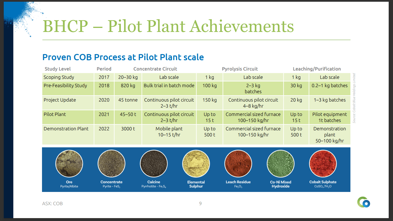 Cobalt Blue Holdings (ASX: COB) - Mining Starts and Demo Plant Produce Bulk Samples
