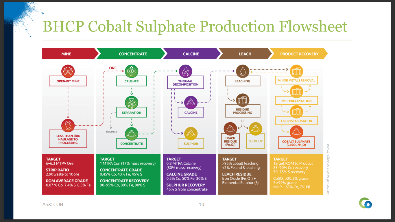 Cobalt Blue Holdings (ASX: COB) - Mining Starts and Demo Plant Produce Bulk Samples