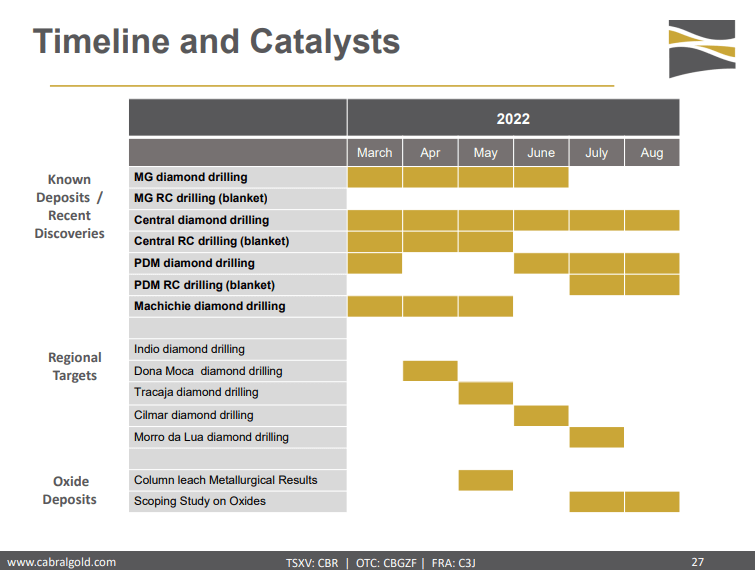 Cabral Gold (CBR) - Hitting High-Grade Gold & 90,000m of Drilling