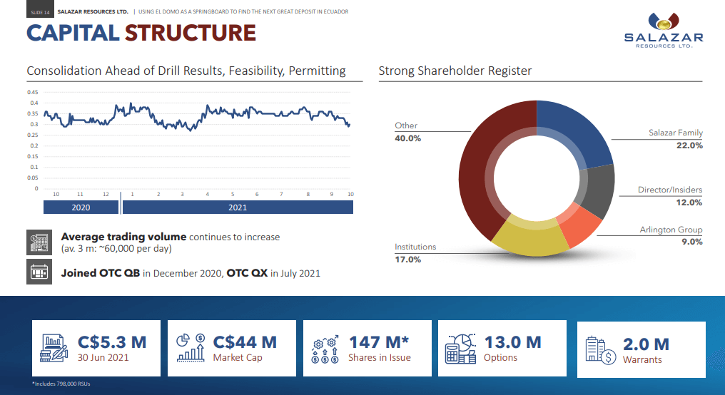 Salazar Resources (SRL) - Low Risk Leverage to Large Copper Upside