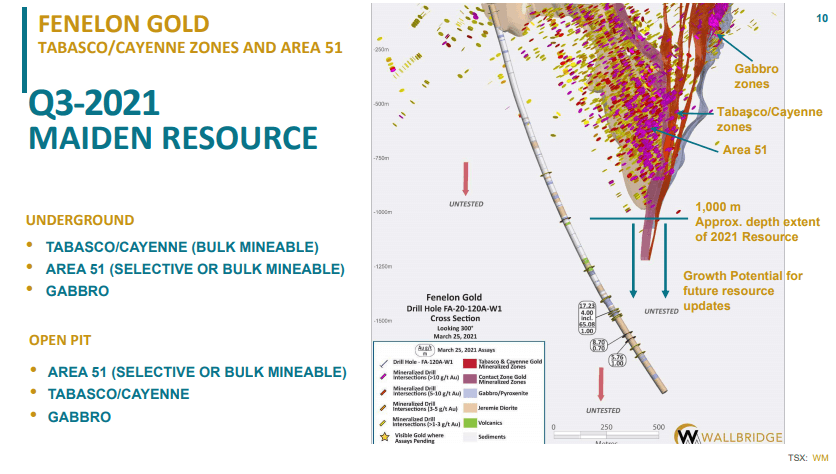 Wallbridge Mining (WM) - Settling into a Multi-Million Ounces Rhythm