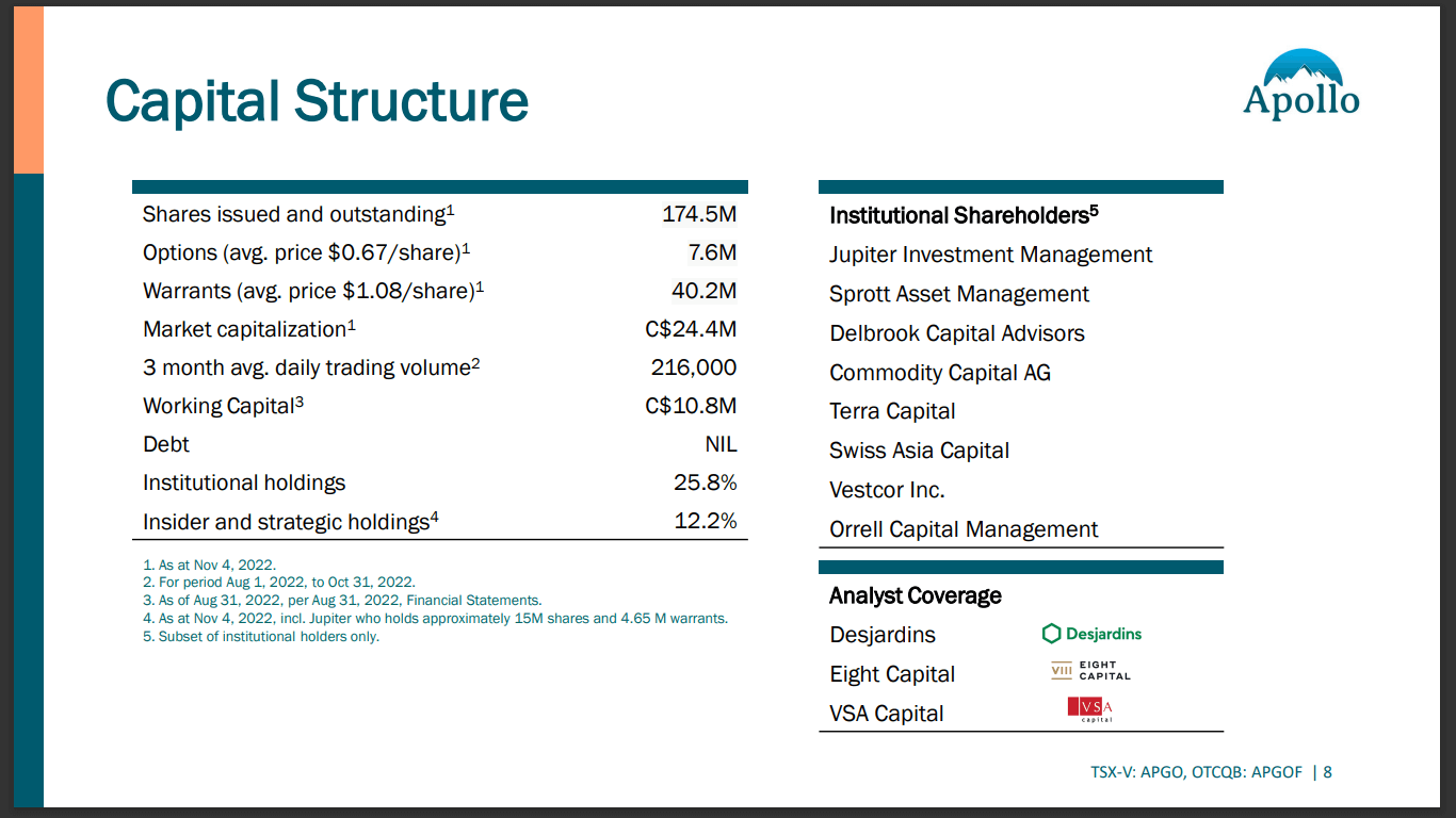 Apollo Silver (TSX-V: APGO) - 2022 Drill Program Complete Ahead of Schedule