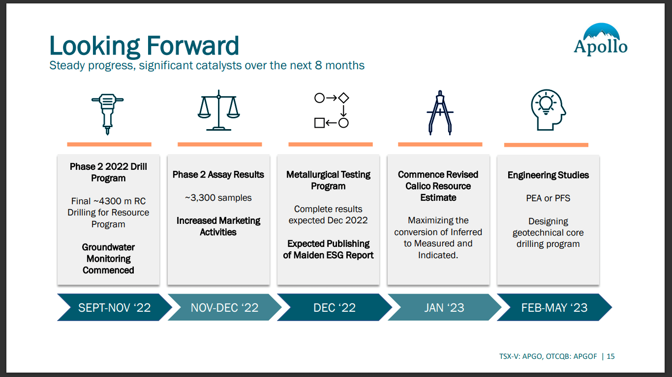 Apollo Silver (TSX-V: APGO) - 2022 Drill Program Complete Ahead of Schedule