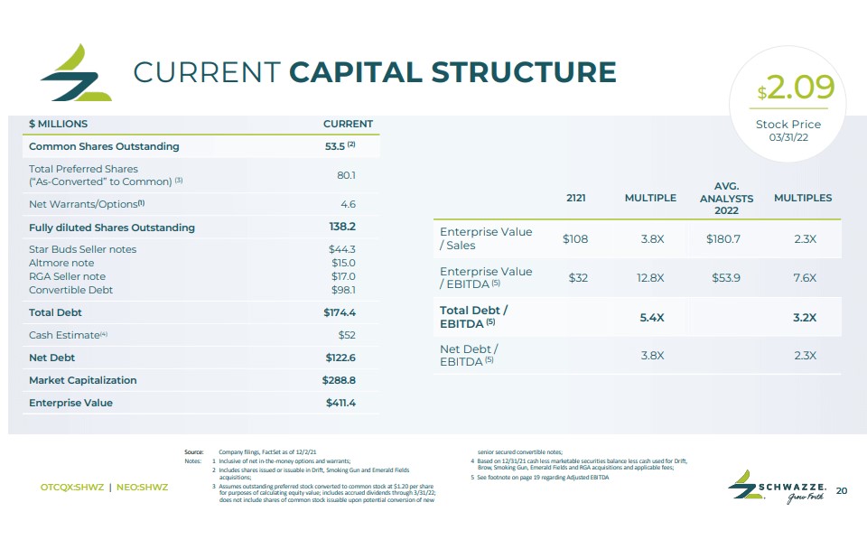 Schwazze (SHWZ) - Cannabis Operator Expands & Increases Revenue