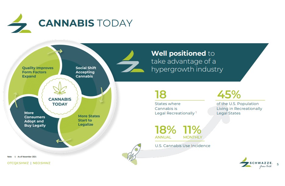 Schwazze (SHWZ) - Cannabis Operator Expands & Increases Revenue