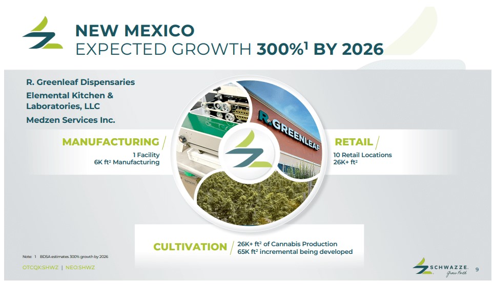 Schwazze (SHWZ) - Cannabis Operator Expands & Increases Revenue