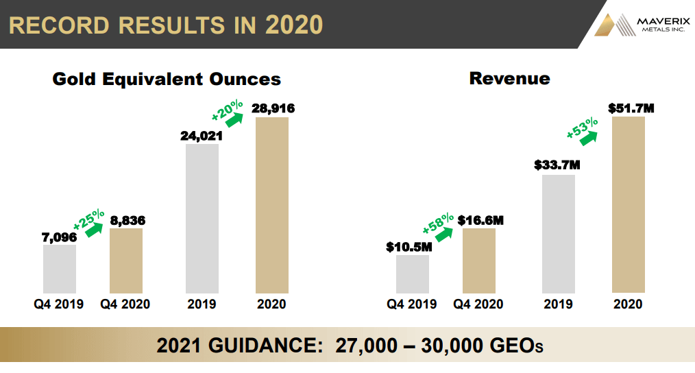 Maverix Metals (MMX) - Increasing Dividend as Revenue Increases