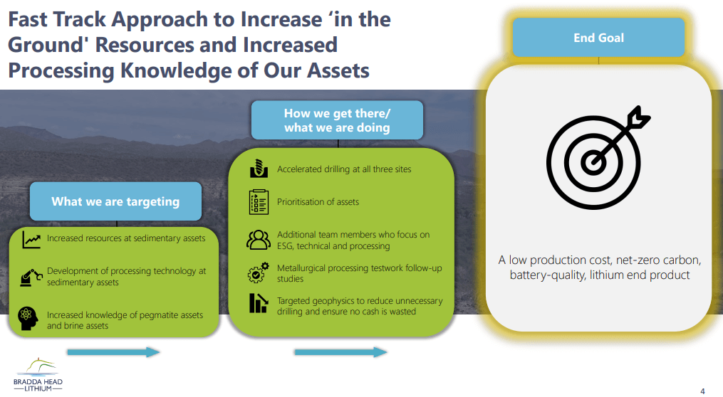 Bradda Head Lithium (BHL) - New US Based Lithium Developer Aiming High