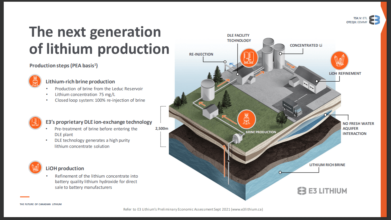 E3 Lithium (ETL) - H2 Pilot Plant Aims to Prove Process Viability, Plus PFS Q4