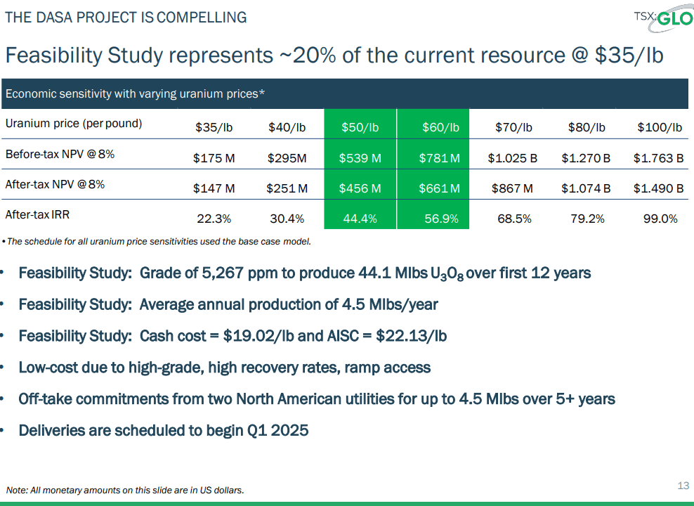 Global Atomic (GLO) - Funded to Continue Uranium Development