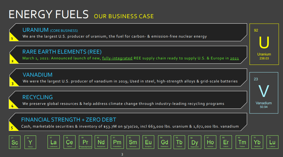 Energy Fuels (UUUU) - $1Bn USA Critical Minerals Hub Closed Loop Co.