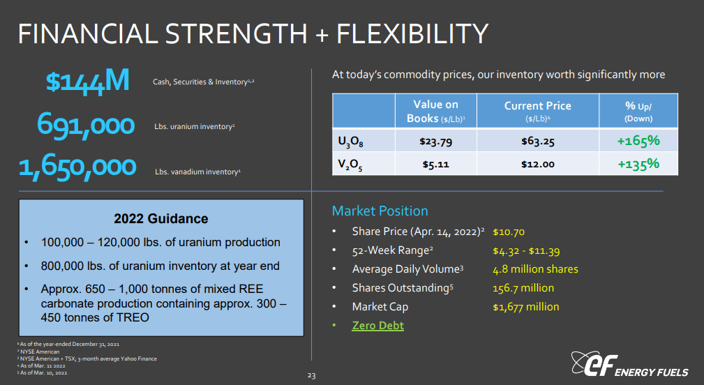 Energy Fuels (NYSE: UUUU) - Higher Uranium Prices Inevitable A Sanctions Bite