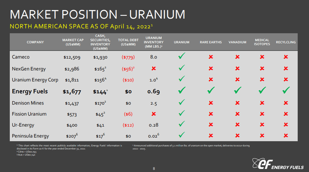 Energy Fuels (NYSE: UUUU) - Higher Uranium Prices Inevitable A Sanctions Bite