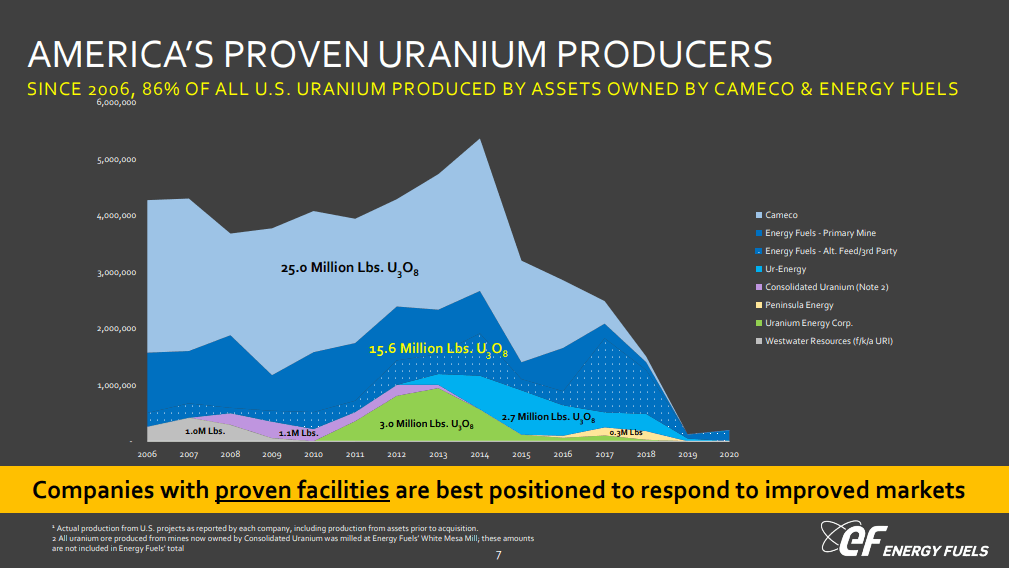 Energy Fuels (NYSE: UUUU) - Higher Uranium Prices Inevitable A Sanctions Bite