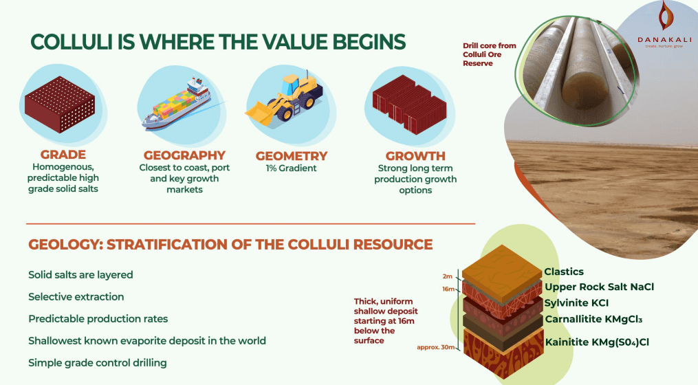 Danakali (DNK) - Funding Niche High Margin Potash