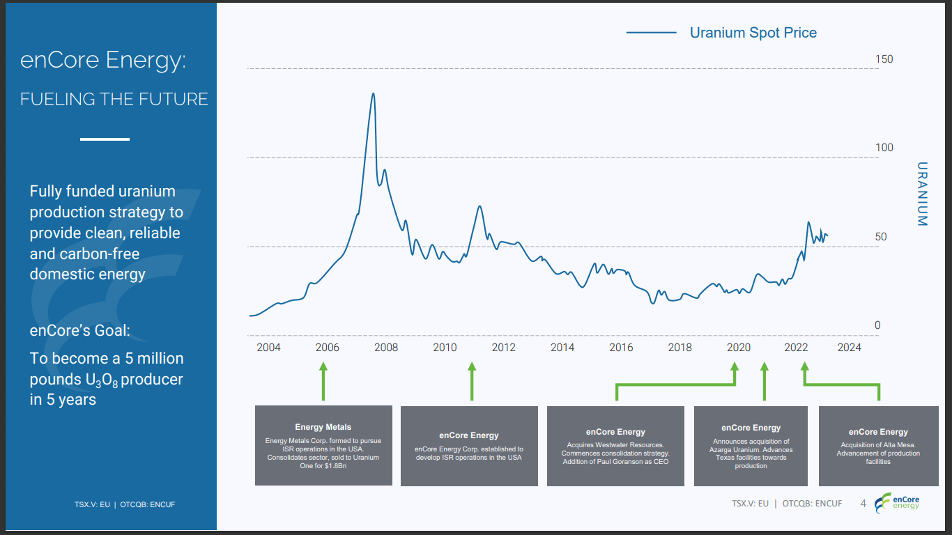 enCore Energy (EU) - Big Move towards Big Uranium Production in USA