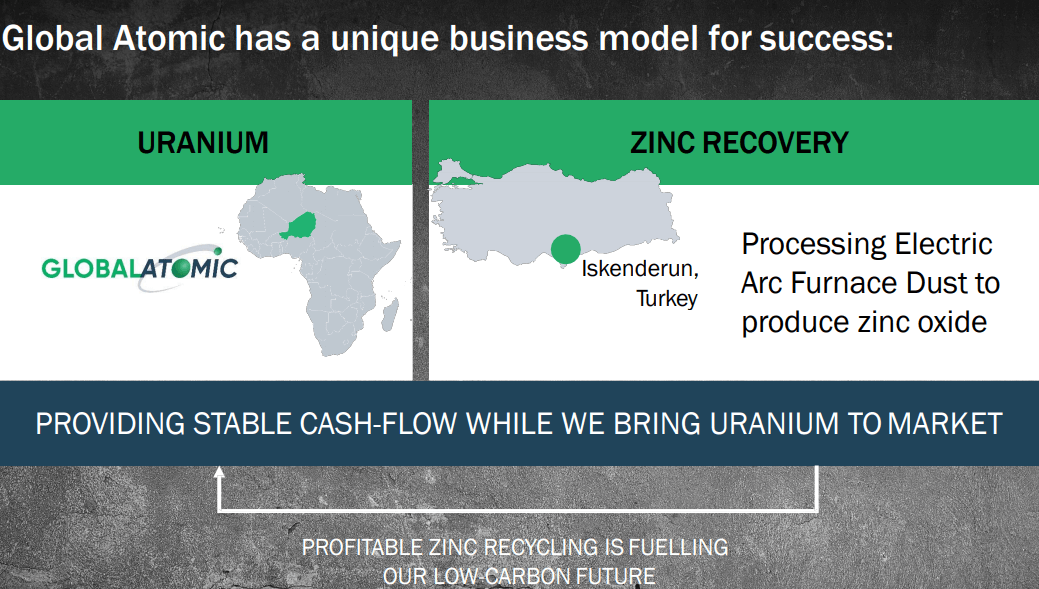 Global Atomic (GLO) - Uranium Junior Priming for Production