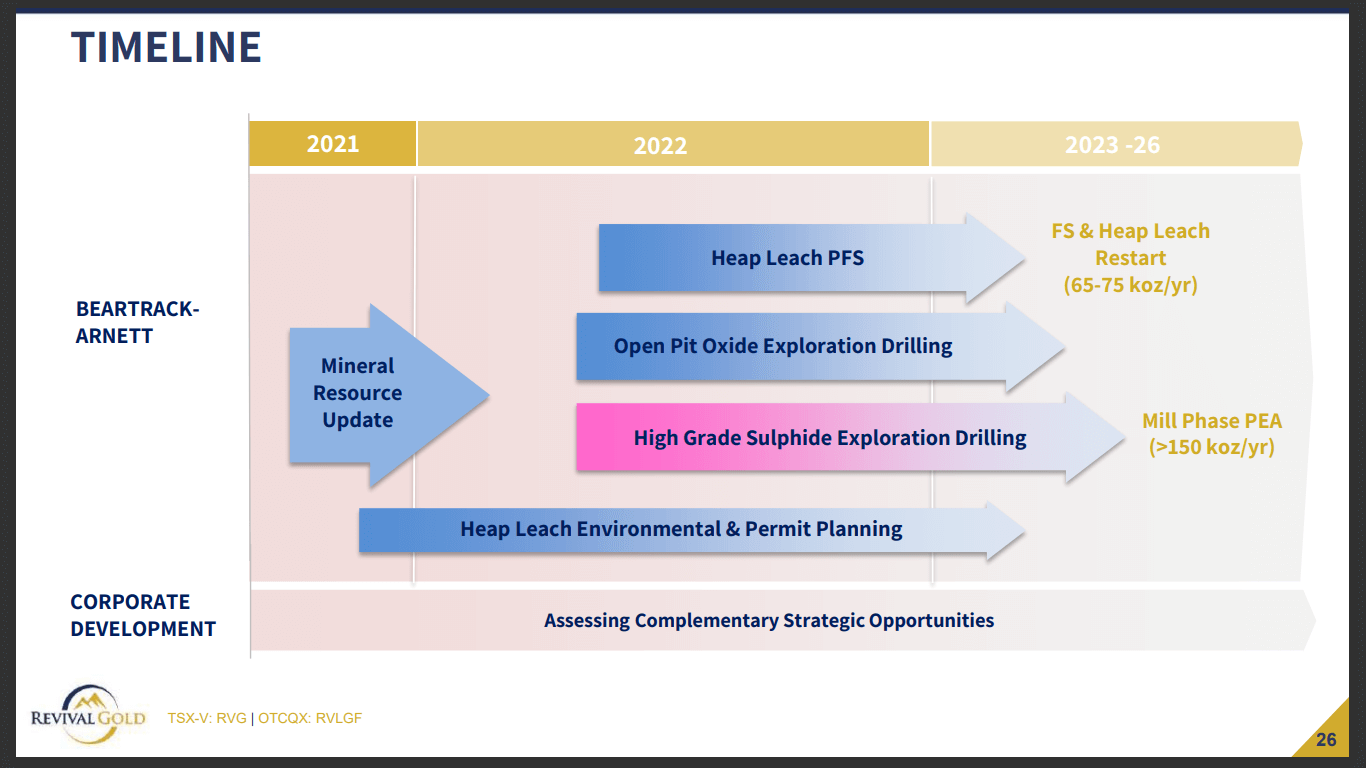 Revival Gold (RVG) - How to Value the Best Gold Companies