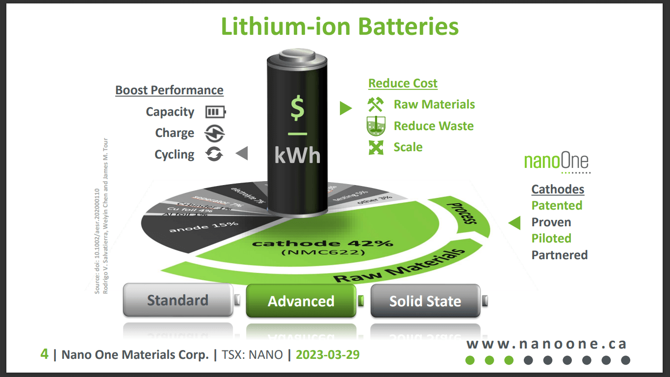 Nano One Materials (NANO) - Scaling Up Cathode Production in Canada